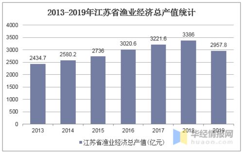 渔业经济分析