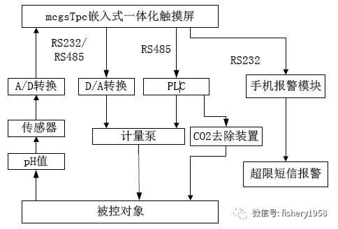 循环水养殖系统工艺流程